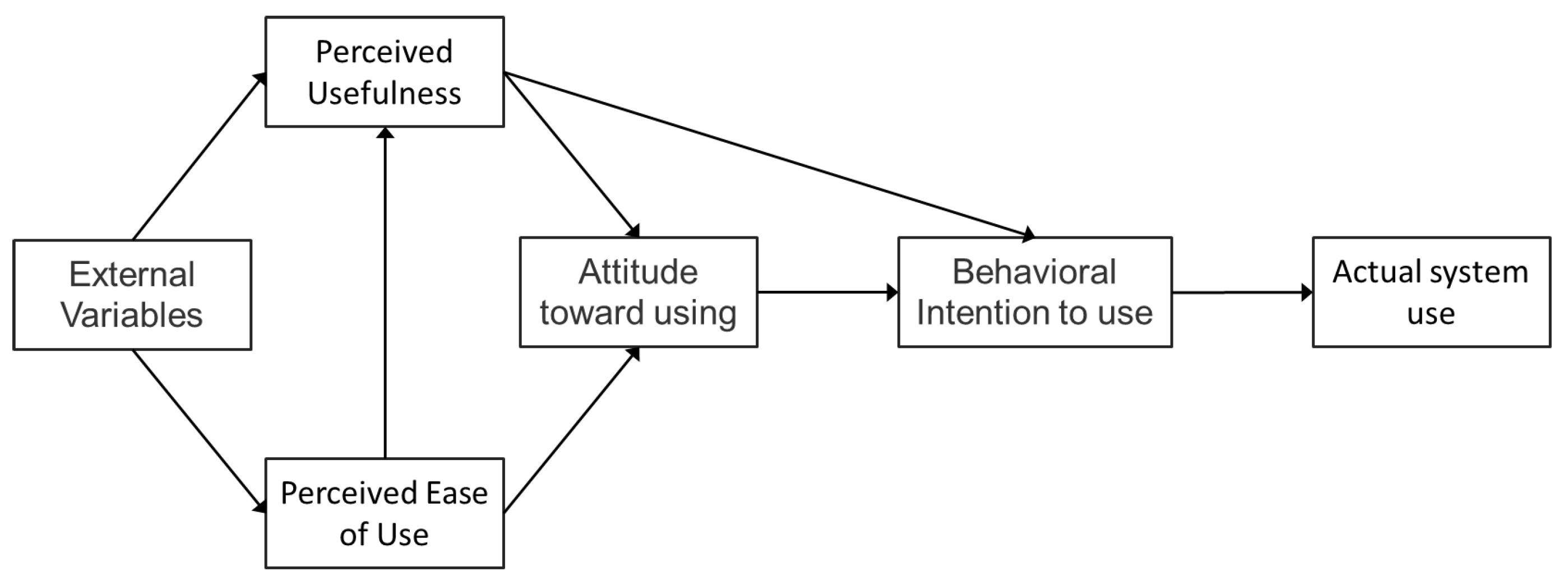 system use behavior